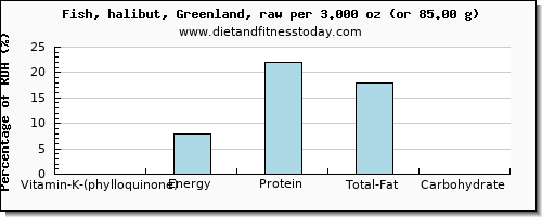 vitamin k (phylloquinone) and nutritional content in vitamin k in halibut